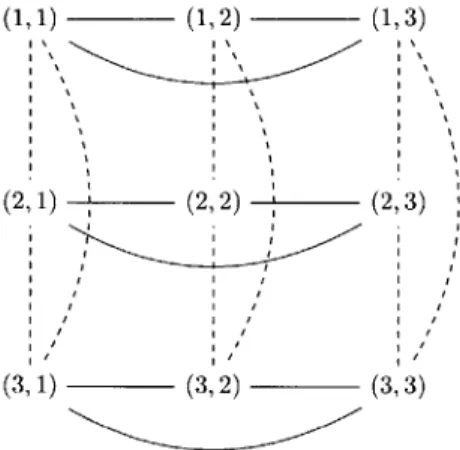 Figure  2-4:  A  game  with  two  players,  each  of  which  has  three  strategies.  A  node  (i,  j)