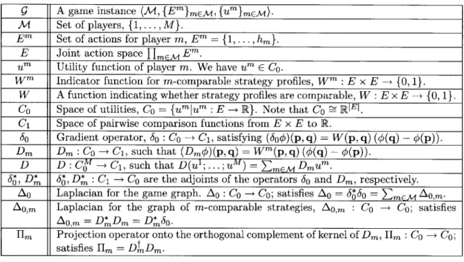 Table  2.1:  Notation  summary