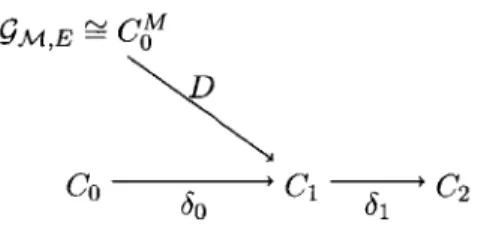 Figure  2-5:  The  Helmholz  decomposition  of  the  space  of  flows  (CI)  can  be  pulled  back through  D  to  a  direct  sum  decomposition  of  the  space  of games  