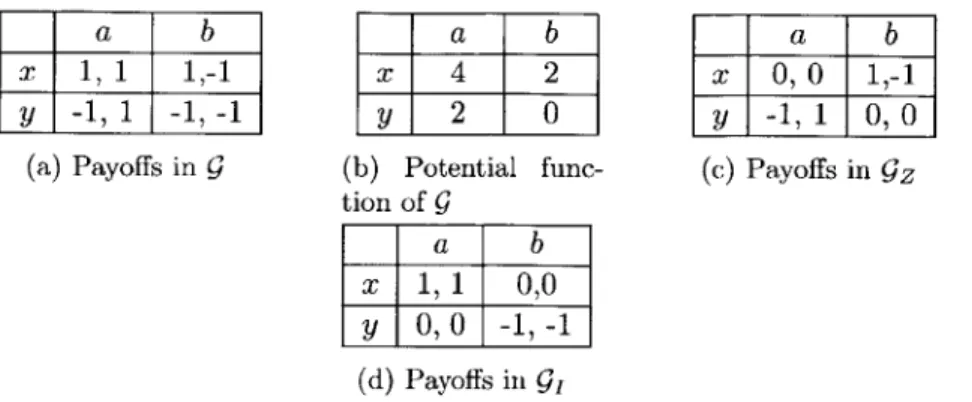 Table  2.6:  A  potential  game  g  and  its  zero-sum  (gz)  and  identical  interest  components (g 1 ).