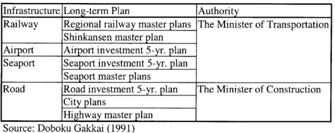 Table  1-1:  Long-term  development  plans and their authority in Japan Infrastructure  Long-term  Plan  Authority