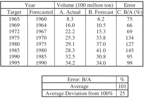Figure 2-1:  Actual  and forecasted  demand for seaport cargo  throughout Japan (5-year perspective) 450,000  -  -400,000 350,000 300,000 250,000 200,000 150,000 100,000 50,000 0 1955  1960  1965  1970  1975  1980  1985  1990  1995  2000 Year -+-  Actual  