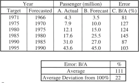 Figure 2-2:  Actual  and forecasted  demand for international air passengers throughout Japan (5-year perspective)