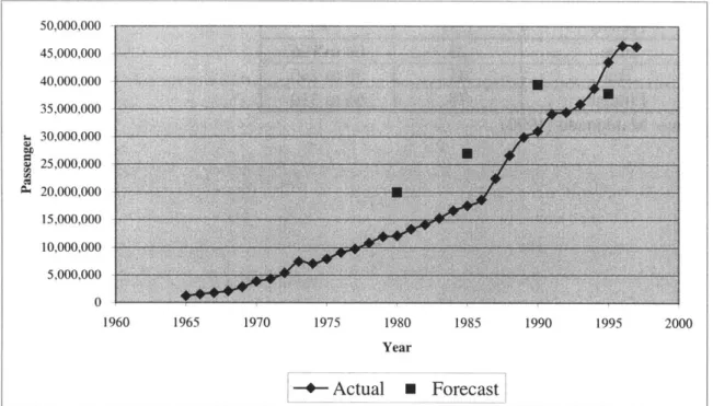 Figure 2-3:  Actual  and forecasted  demand for international air passengers throughout Japan (10-year  perspective)