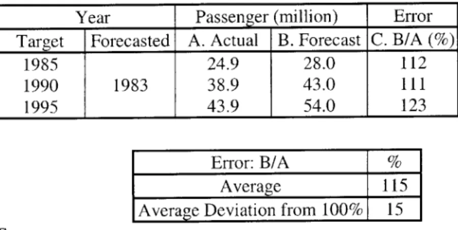 Table 2-4:  Actual  and forecasted  demand for passengers at Haneda airport
