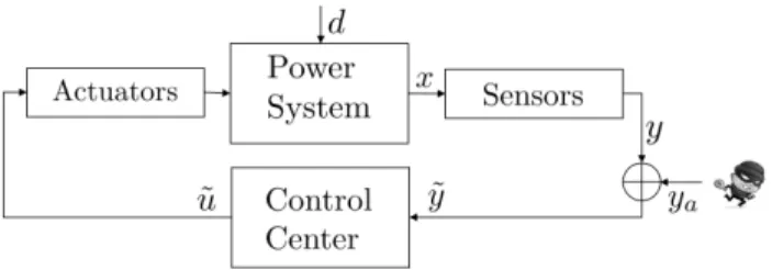 Fig. 1: Block diagram of attacked power system in (5). The attacker injects signal y a into measurements y in order to manipulate the system.