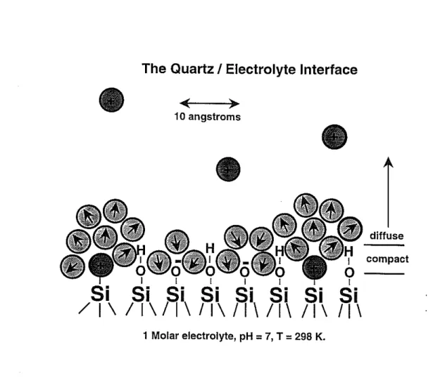 Figure 1: The Quartz/electrolyte interface according to Stern (1924). In the compact layer the electrolyte ions and structured water dipole molecules are electrostatically and chemically adsorbed to the surface of the solid