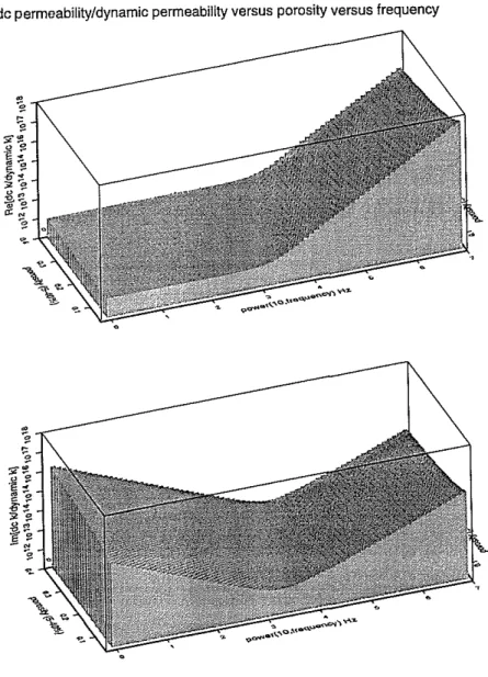 Figure 2: Dependence of the ratio of dc permeability to dynamic permeability on poros- poros-ity and frequency