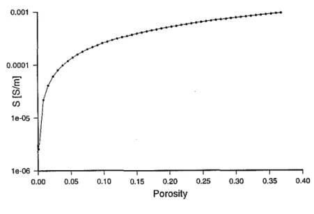 Figure 6: Conductivity versus porosity in a porous medium with k = 1O-12 m 2 and C = 1O-3 mo l/l