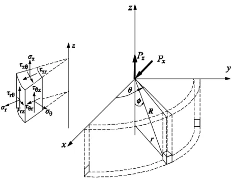 Figure 1: Cartesian vs. spherical coordinates 