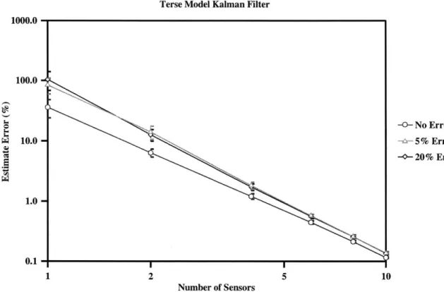 Figure  3-15:  Effect  of Modeling  Error  on  Kalman  Filter  Estimation  Error