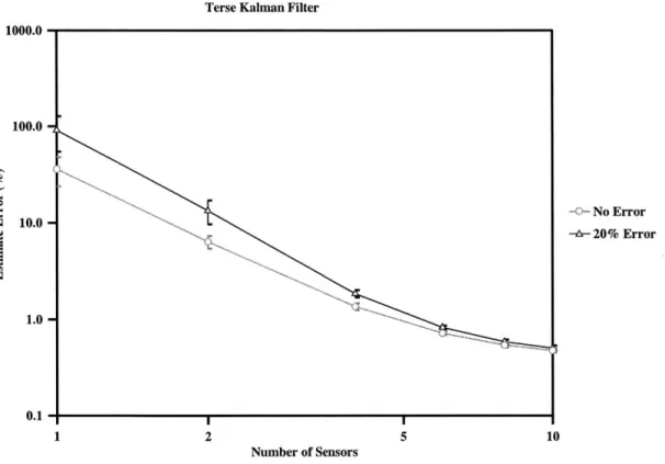 Figure  3-16:  Effect  of  20%  Sensor  Noise  on  Kalman  Filter  with  Modeling  Error