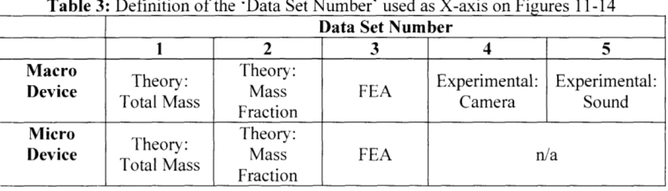 Table 3: Definition of the  Data Set Number'  used as X-axis on Figures  11-14 Data Set Number