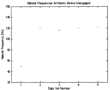 Figure 11: Results Summary: Macro Device-Unengaged