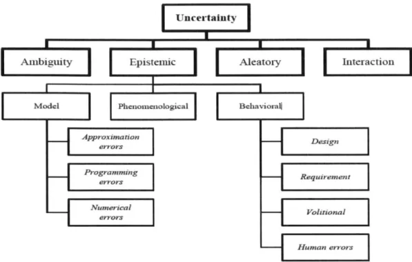 Figure  2-2:  Uncertainty  Classification  fo Systems  (Thunnissen, 2003) Behaviorall Design RequirementVolitional-l  Human errors