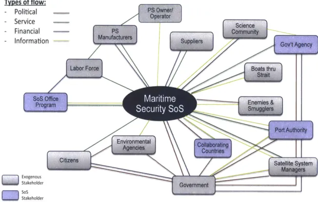 Figure  3-5:  Stakeholder value  network applied to the  MarSec  SoS  case.