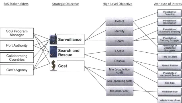 Figure  3-6:  Mapping  of stakeholders'  strategic  objectives  to  quantifiable  attributes  for the case  of the  MarSec  SoS.