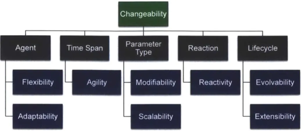 Figure  3-7:  Example  changeability  hierarchy  filtered  by  parameters  such  as  agent,  time span,  etc.