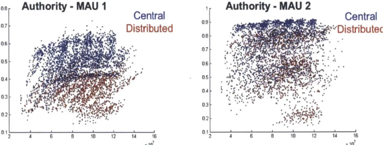 Figure  3-8: Using  central authority vs. distributed  has  a  larger impact for a stakeholder interested  in  surveillance than  one  interested  in  rescue missions.