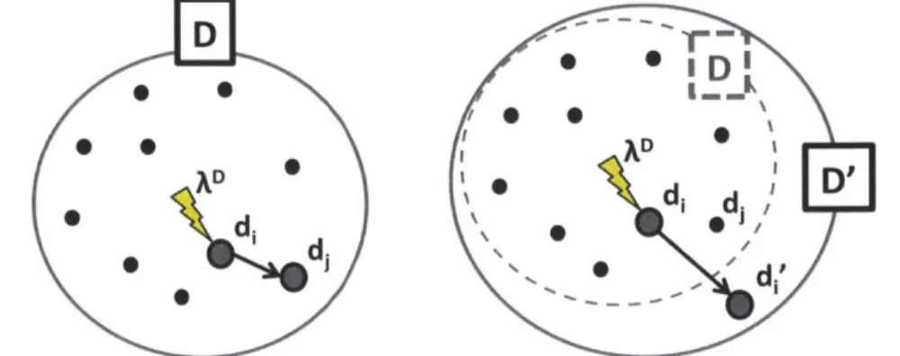 Figure  4-5:  A  perturbation  shifting  a  design  from  an  instance  in  the  space  D  to  another (left);  and  a  perturbation  shifting a  design from  an  instance  in  the  space  D  to a  new  one, outside of it (right).