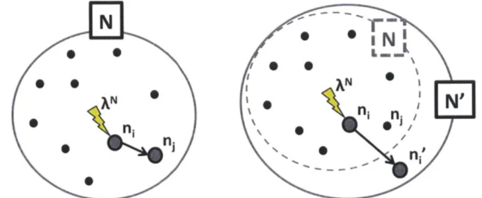 Figure  4-7:  A  perturbation  shifting  a  set  of  needs  from  an  instance  in  the  space  N  to another  (left);  and  a  perturbation  shifting a  set  of needs  from  an  instance  in the  space  N to a  new one,  outside  of it (right).