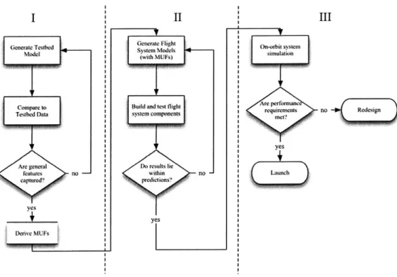 Figure  1-3:  Current  model  validation  and performance  assessment  approach.