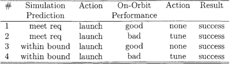 Table  1.2:  Effect  of #  Simulation Prediction 1  meet  req 2  meet  req 3  within  bound 4  within  bound