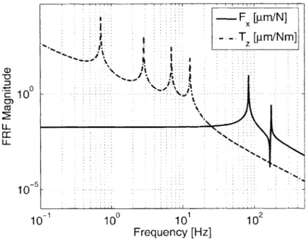 Figure  2-2:  Frequency  response  functions  (FRF)  of  SCI:  disturbance  input  to  perfor- perfor-mance.