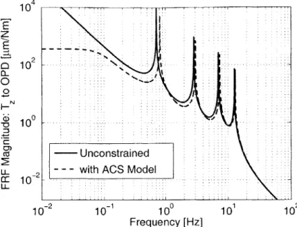 Figure  2-3:  Frequency  response  function  of SCI:  disturbance  input  T, to performance, '-.':  without  ACS  model,  '-':  with  ACS.