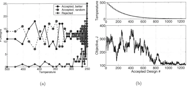 Figure  2-6:  Search  Results  for  PT  with  Simulated  Annealing:  (a)  Temperature  and objective  history  for  accepted  designs  (b)  Accepted  and  rejected  design  statistics  vs.