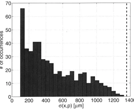 Figure  3-1:  Uncertainty  propagation  results on  PT optimized  design:  histogram  - MC results,  (-  -)  worst-case  vertex  search,  A  =  10%.