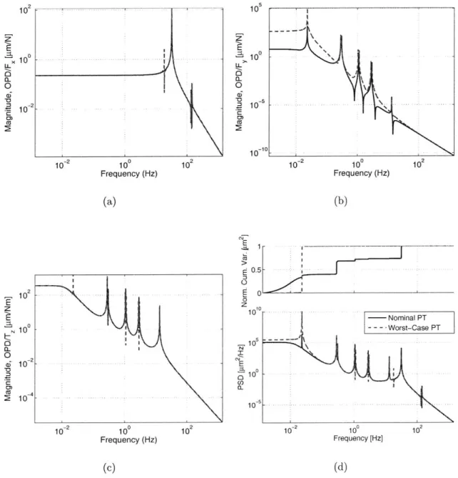 Figure  3-2:  Comparison  of nominal  PT model  (-)  and  PT  model at  worst-case  uncer- uncer-tainty  vertices(-  -):  (a)  frequency  response  function,  F, to  o,  (b)  frequency  response function,  Fy  to  a,  (c)  frequency  response  function,  T