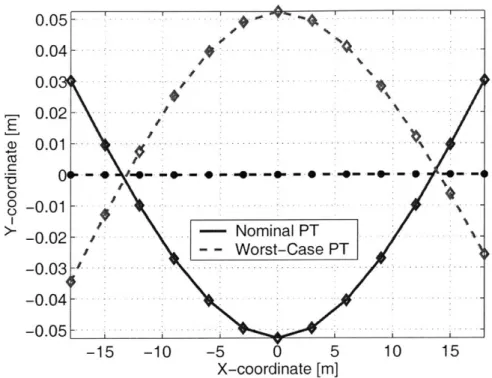 Figure  3-4:  Mode  shape  of  first  bending  mode  for  the  nominal  (-)  and  worst-case (_  -)  uncertainty  PT  designs.