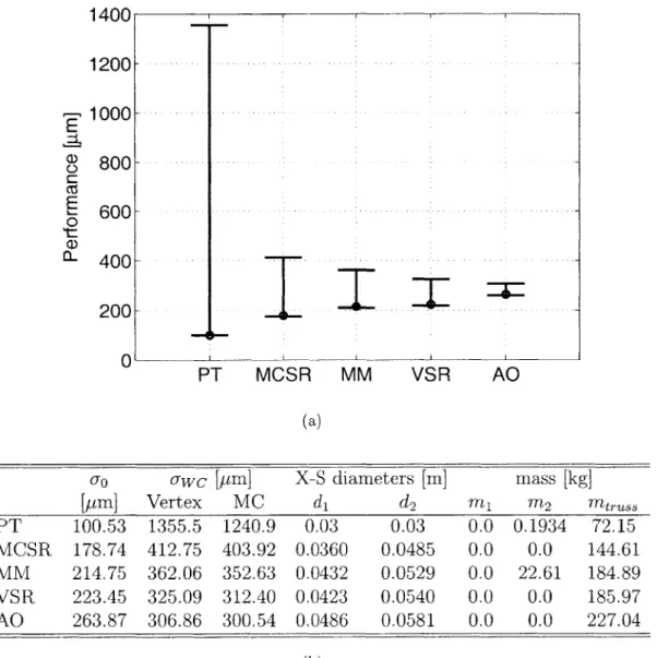 Figure  3-6:  Nominal  and  worst  case  performance  for  PT  and  RPT  optimizations.