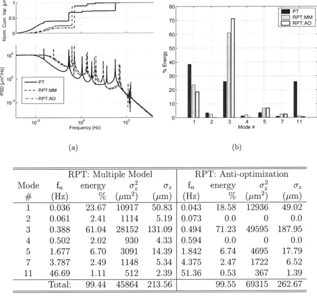 Figure  3-7:  Modal  energy  breakdown  for  PT  and  RPT  designs  with  nominal  uncer- uncer-tainty:  (a)  output  PSDs  (b)  %  energy  comparison:  PT  (dark),  RPT  MM  (light)  RPT AO  (white)  (c)  results  table.