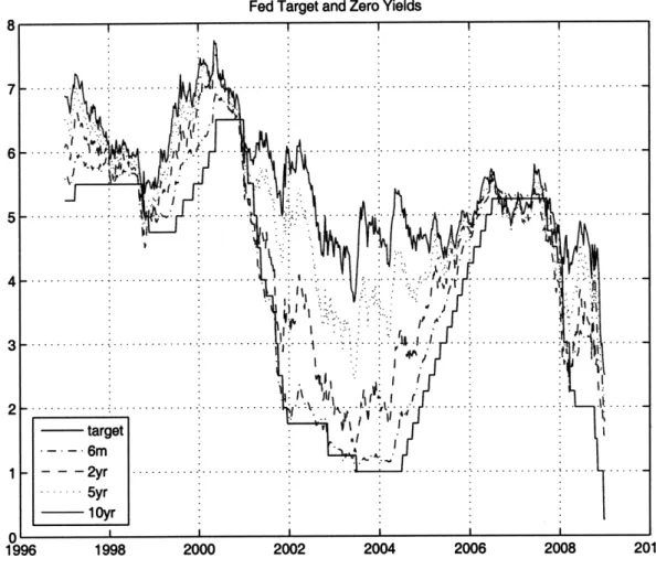Figure  3-4:  Time  series  of the  Fed  target  and  a  subset  of  synthetic  zero  yields.