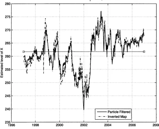 Figure  4-1:  Estimated  values  of  the  stochastic  volatility  factor  X1.t fixed  at  the  P  measurable  long run  mean  of X  .