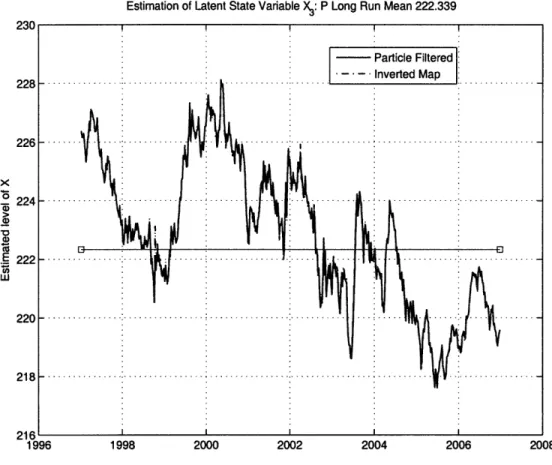 Figure  4-3:  Estimated  values  of the  latent  state variable  X'.  Horizontal  bar  fixed  at the  P  measurable  long  run  mean  of X3.