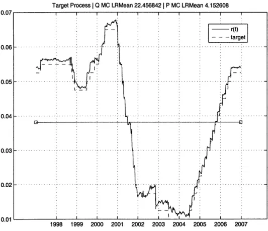 Figure  4-4:  Estimated  values  of the  latent  short  rate  r(Xt),  and  the  observable  Fed target  rate.