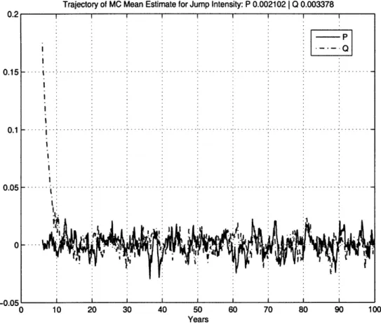 Figure  4-5:  Monte  Carlo  verification  of long  run  mean  of jump  intensity.