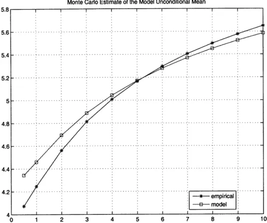 Figure  4-6:  Monte  Carlo  estimate  of  model  yields  unconditional  mean.