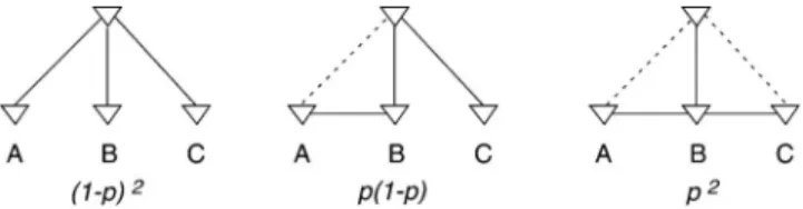 FIG. 8. Influence of clustering on likelihood of a node having two neighbors in the seed