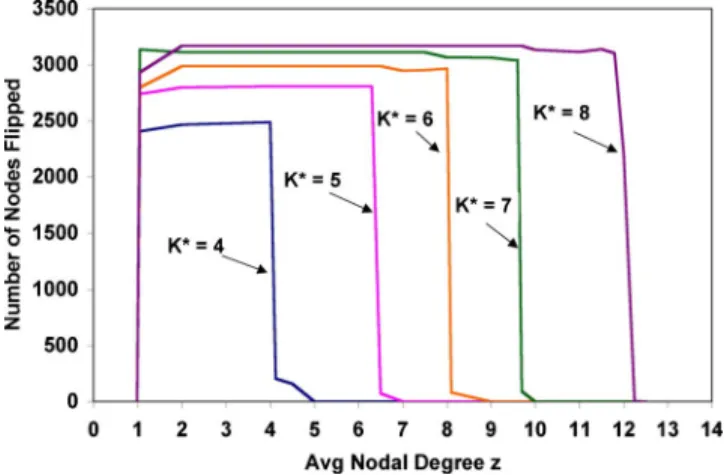 FIG. 1. 共 Color online 兲 Behavior of the analysis in the nonscaling region. The figure shows the range of values of z for which  cas-cades occur for various fixed values of K ⴱ and one example value of n= 4500