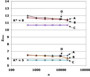 Figure 2 shows how z max,n varies for two values of K ⴱ and various network sizes 450 ⬍ n ⬍ 18 000