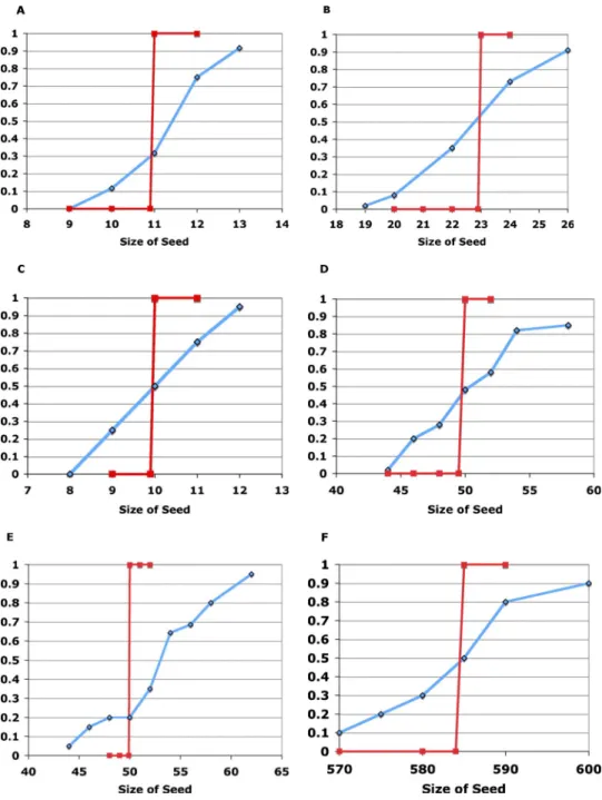 Figure 4 shows how seed fraction S / n varies with cluster- cluster-ing coefficient c = z / n