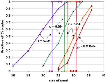 FIG. 4. 共 Color online 兲 Seed fraction S / n required to launch cas- cas-cades for different values of z and clustering coefficient c =z / n
