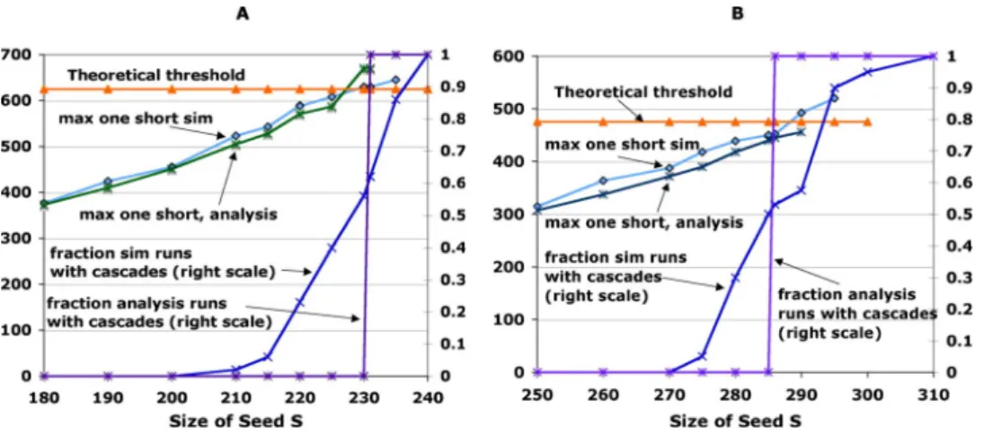 FIG. 6. 共 Color online 兲 Com- Com-parison of predicted and actual threshold N OS for failed cascades.