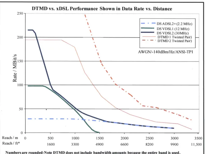 Figure 2:  DTMD  vs.  xDSL  Performance  Shown  in Data Rate vs.  Distance