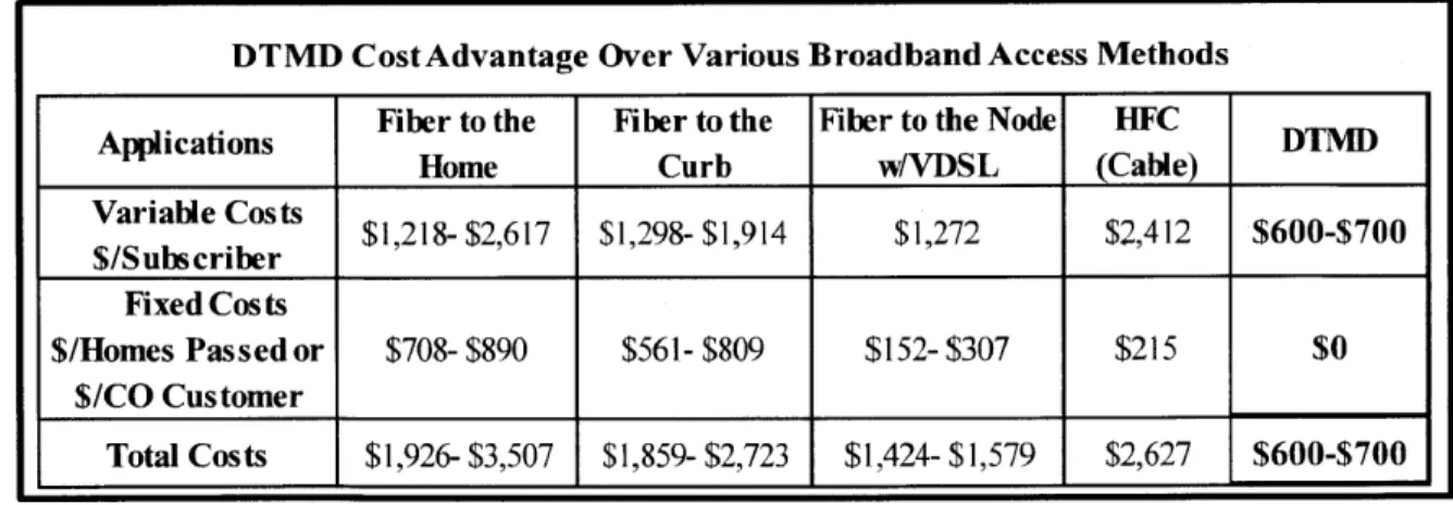 Table 2:  DTMD  Cost Advantage  Over Various  Broadband Access  Methods