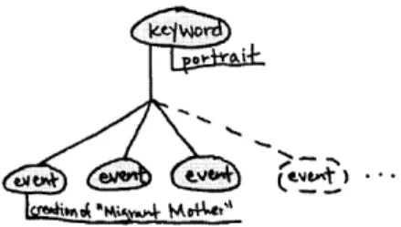 Figure 6. To find the events related to portraiture,  one follows the list of links coming from  the keyword  object named